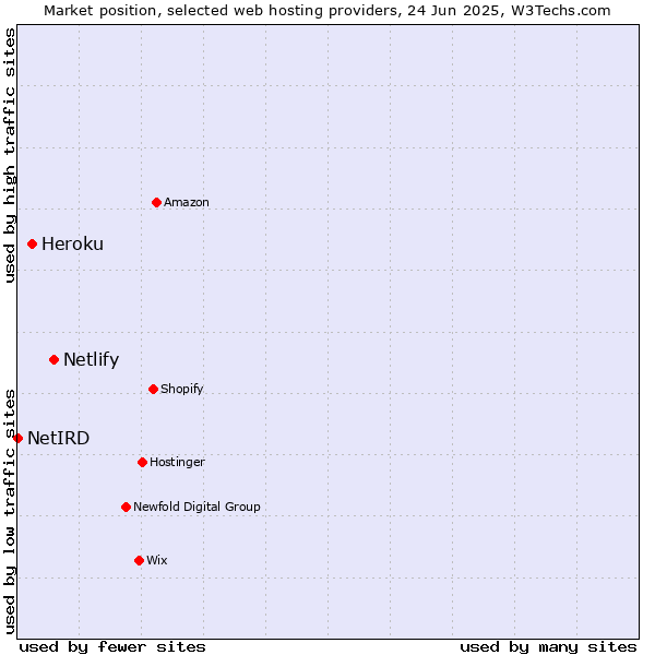 Market position of Netlify vs. Heroku vs. NetIRD