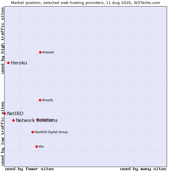 Market position of Network Solutions vs. Heroku vs. NetIRD