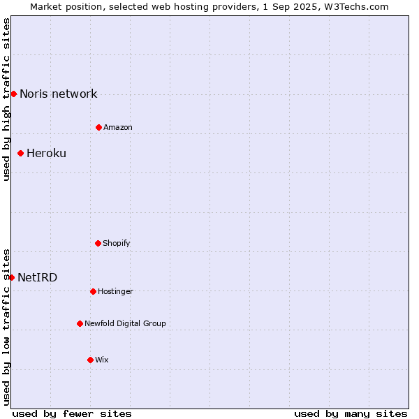 Market position of Heroku vs. Noris network vs. NetIRD