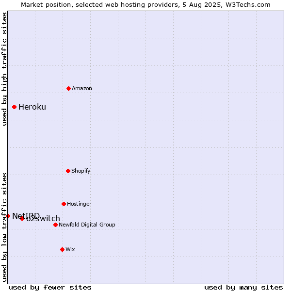 Market position of o2switch vs. Heroku vs. NetIRD