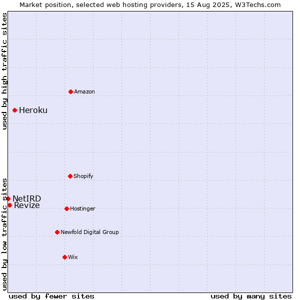 Market position of Heroku vs. Revize vs. NetIRD