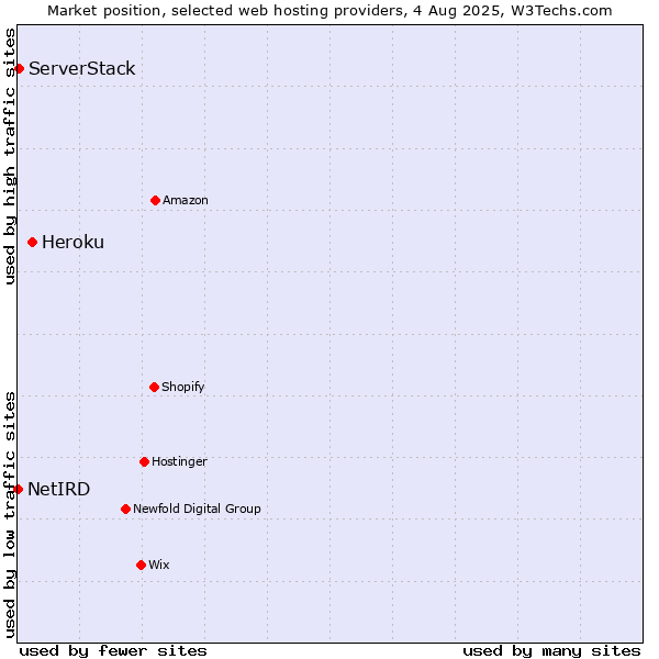 Market position of Heroku vs. ServerStack vs. NetIRD