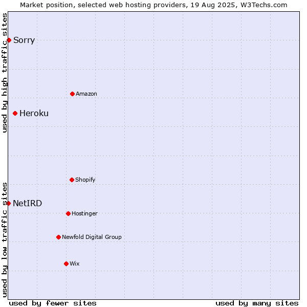 Market position of Heroku vs. Sorry vs. NetIRD