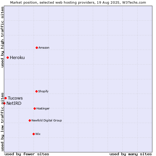 Market position of Heroku vs. Tucows vs. NetIRD