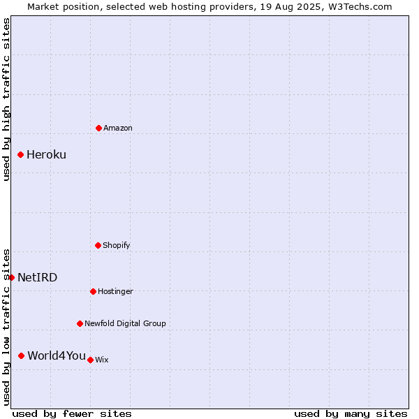 Market position of World4You vs. Heroku vs. NetIRD