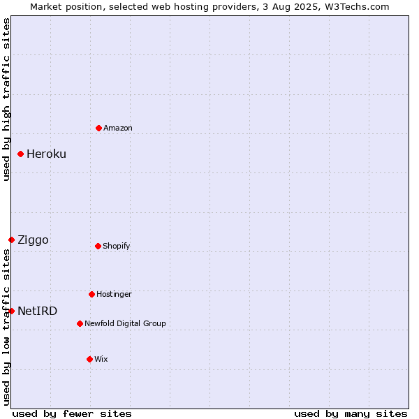 Market position of Heroku vs. Ziggo vs. NetIRD