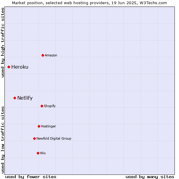 Market position of Netlify vs. Heroku