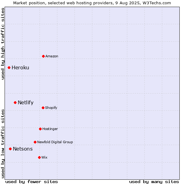 Market position of Netlify vs. Netsons vs. Heroku