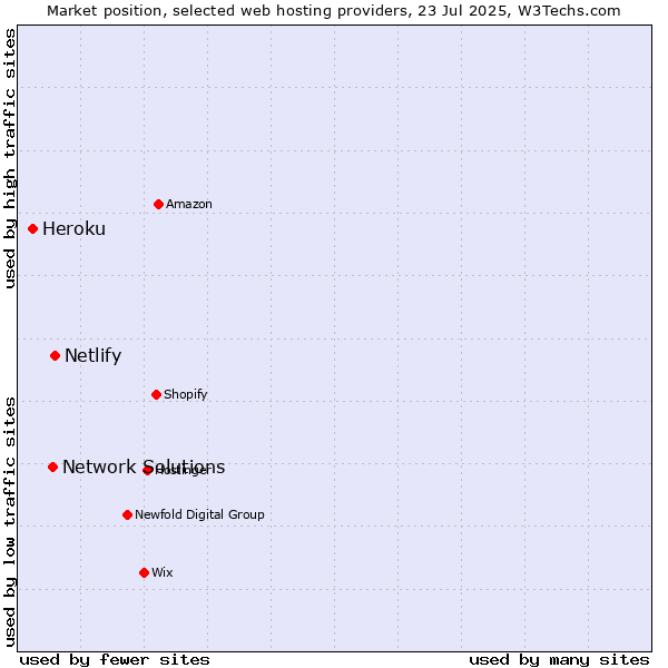 Market position of Netlify vs. Network Solutions vs. Heroku