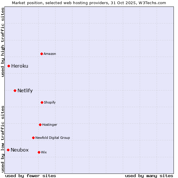 Market position of Netlify vs. Heroku vs. Neubox