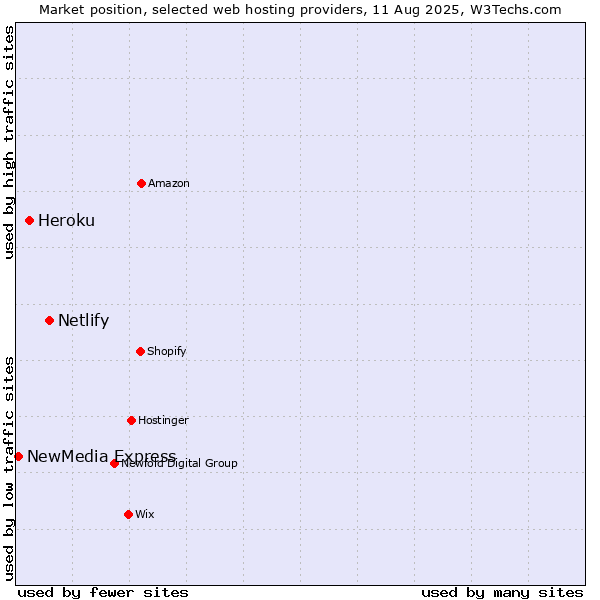 Market position of Netlify vs. Heroku vs. NewMedia Express
