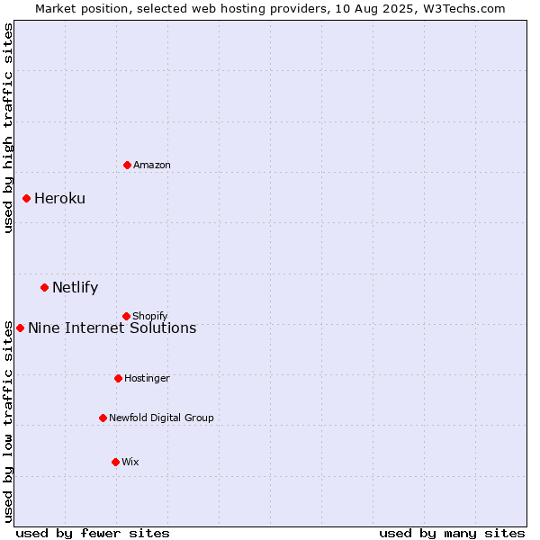 Market position of Netlify vs. Heroku vs. Nine Internet Solutions