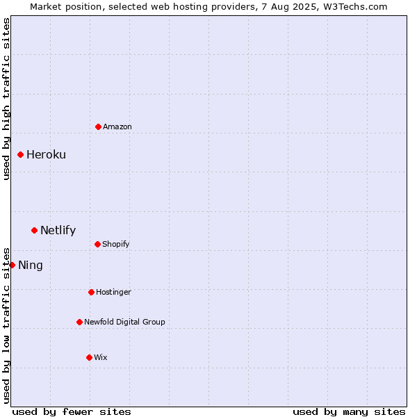 Market position of Netlify vs. Heroku vs. Ning