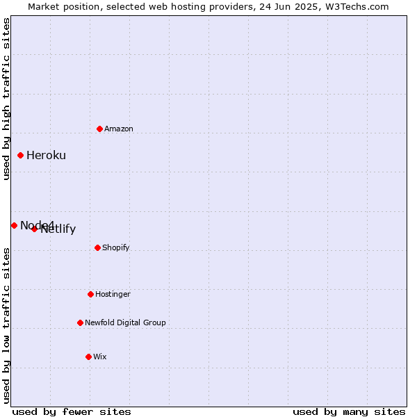 Market position of Netlify vs. Heroku vs. Node4