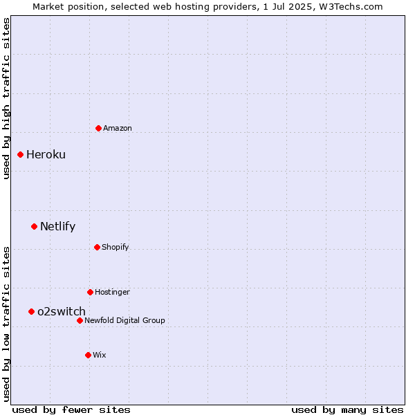Market position of Netlify vs. o2switch vs. Heroku