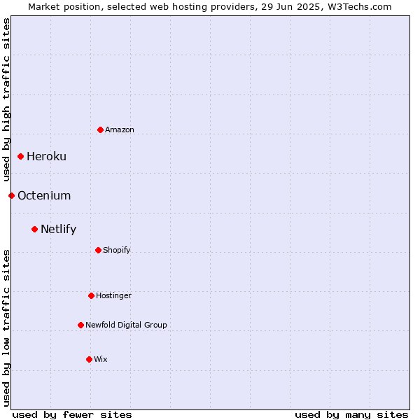Market position of Netlify vs. Heroku vs. Octenium