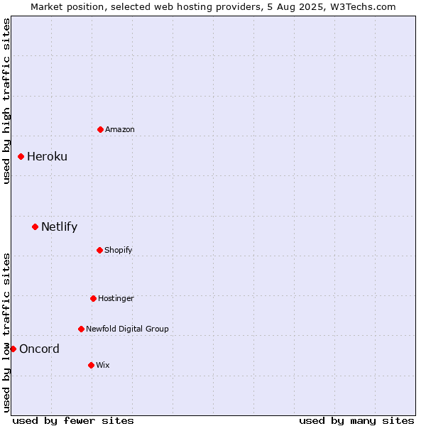 Market position of Netlify vs. Heroku vs. Oncord