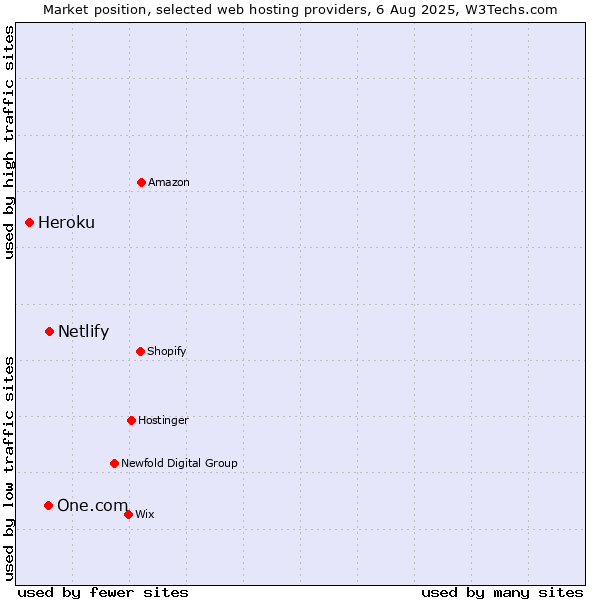 Market position of Netlify vs. One.com vs. Heroku