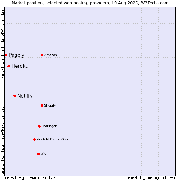 Market position of Netlify vs. Heroku vs. Pagely