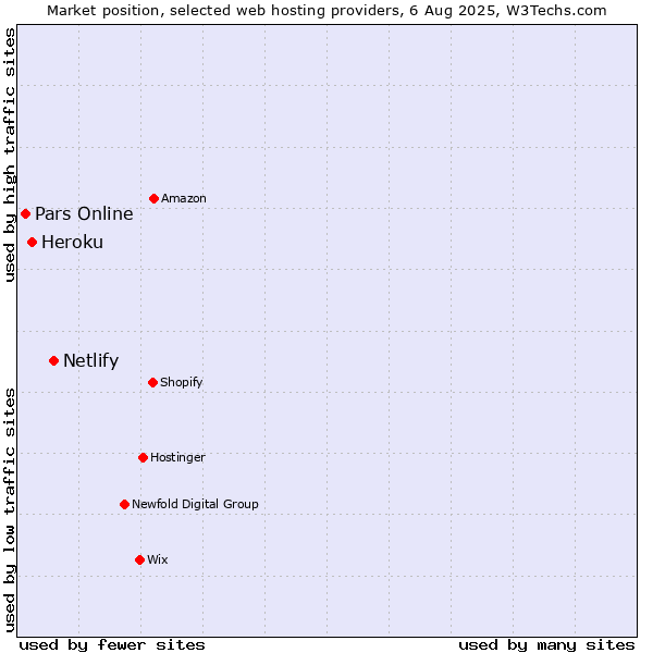 Market position of Netlify vs. Heroku vs. Pars Online