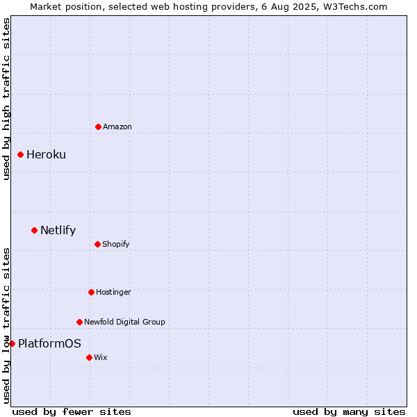 Market position of Netlify vs. Heroku vs. PlatformOS