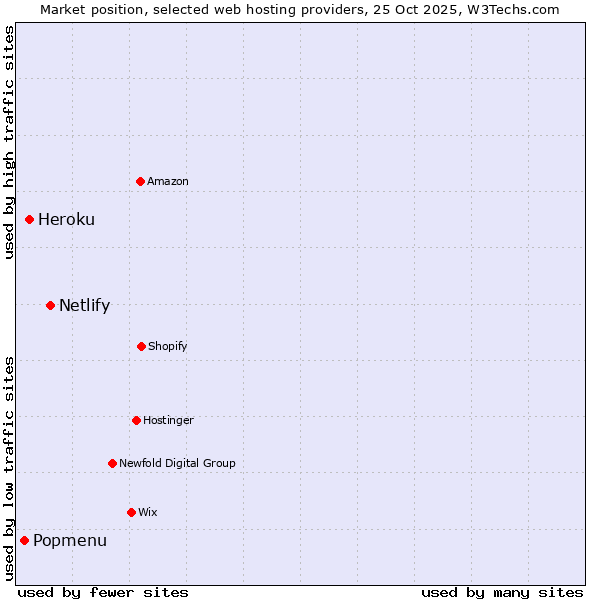 Market position of Netlify vs. Heroku vs. Popmenu
