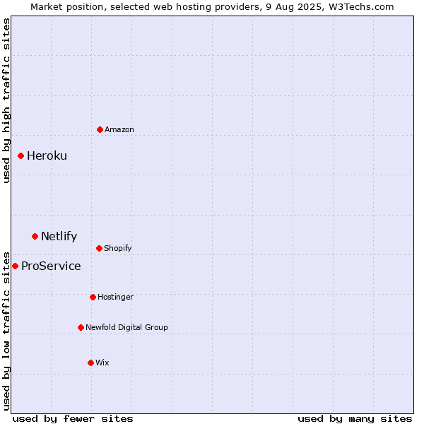 Market position of Netlify vs. Heroku vs. ProService