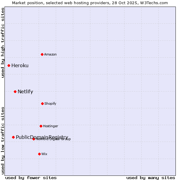 Market position of Netlify vs. PublicDomainRegistry vs. Heroku
