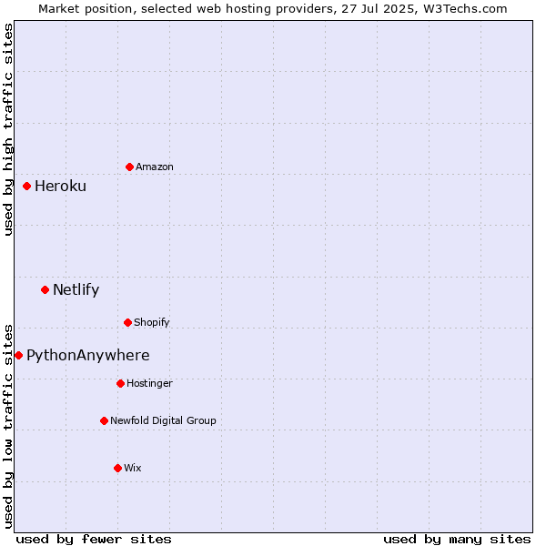 Market position of Netlify vs. Heroku vs. PythonAnywhere