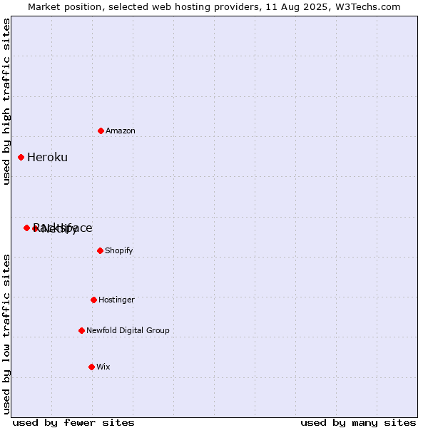 Market position of Netlify vs. Rackspace vs. Heroku