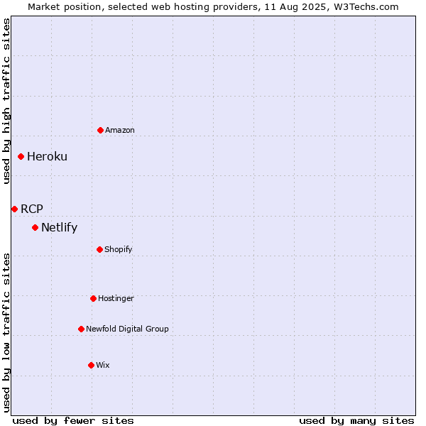 Market position of Netlify vs. Heroku vs. RCP