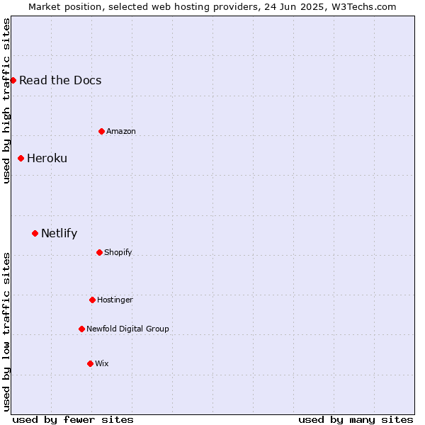 Market position of Netlify vs. Heroku vs. Read the Docs