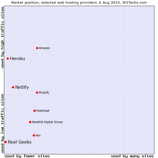 Market position of Netlify vs. Heroku vs. Real Geeks