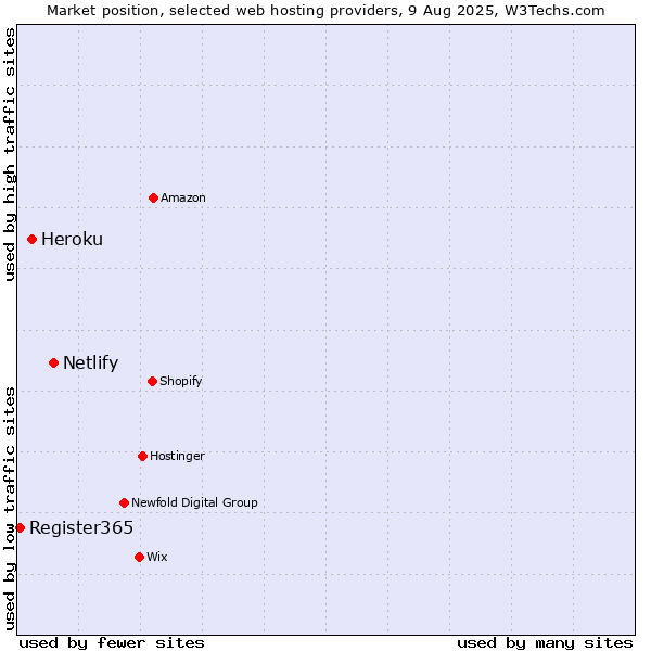Market position of Netlify vs. Heroku vs. Register365