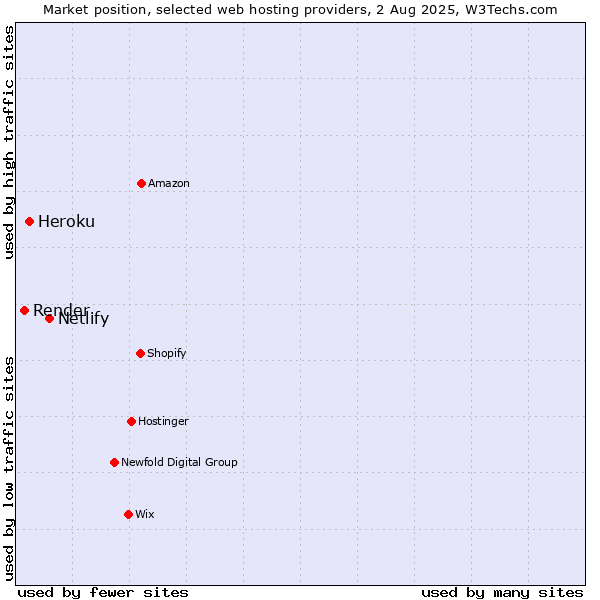 Market position of Netlify vs. Heroku vs. Render