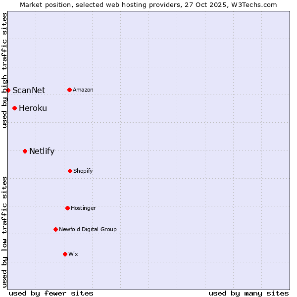 Market position of Netlify vs. Heroku vs. ScanNet