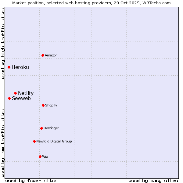 Market position of Netlify vs. Seeweb vs. Heroku