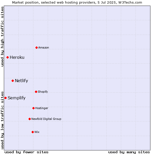 Market position of Netlify vs. Heroku vs. Semplify