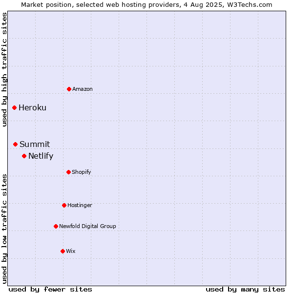 Market position of Netlify vs. Summit vs. Heroku