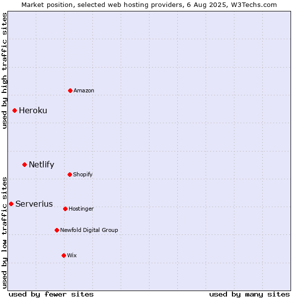 Market position of Netlify vs. Heroku vs. Serverius