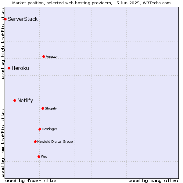 Market position of Netlify vs. Heroku vs. ServerStack