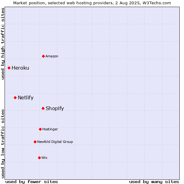 Market position of Shopify vs. Netlify vs. Heroku