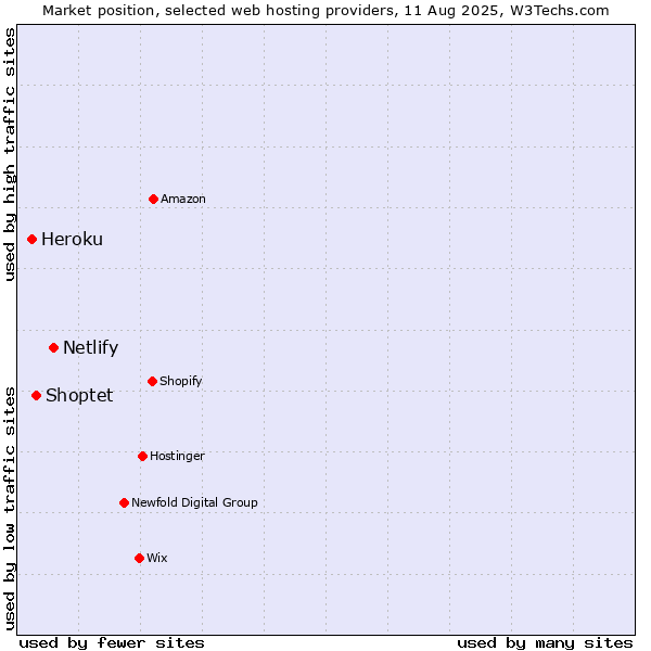 Market position of Netlify vs. Shoptet vs. Heroku