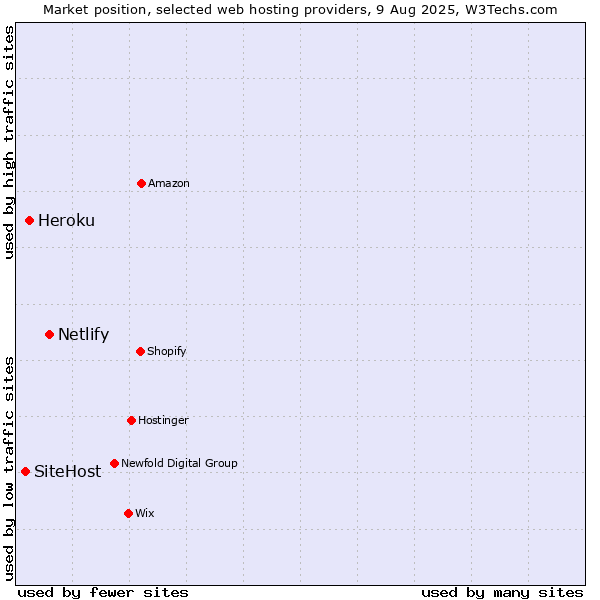 Market position of Netlify vs. Heroku vs. SiteHost