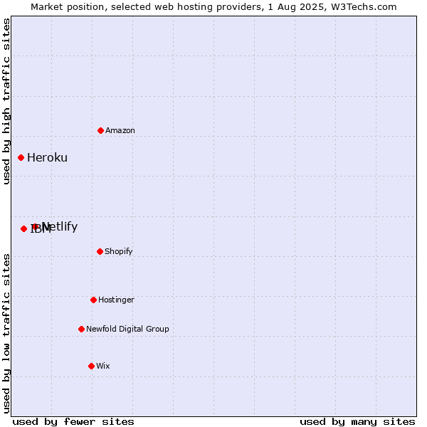 Market position of Netlify vs. IBM vs. Heroku