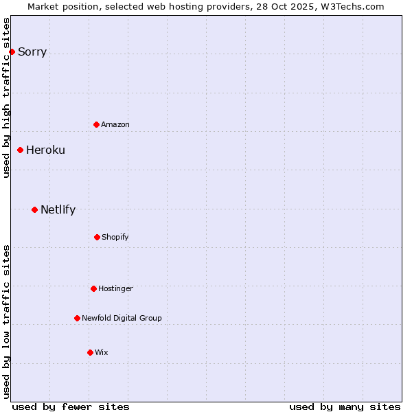 Market position of Netlify vs. Heroku vs. Sorry
