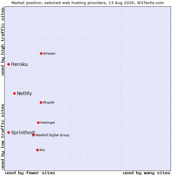 Market position of Netlify vs. Sprinthost vs. Heroku