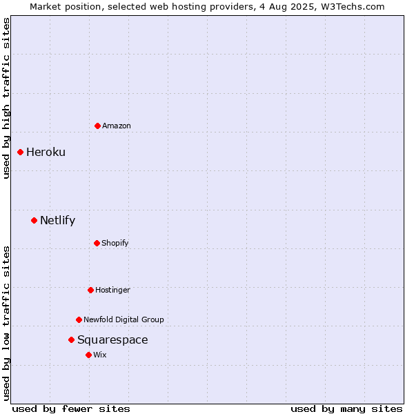Market position of Squarespace vs. Netlify vs. Heroku