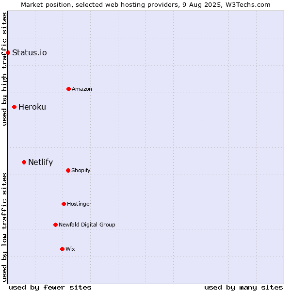 Market position of Netlify vs. Heroku vs. Status.io