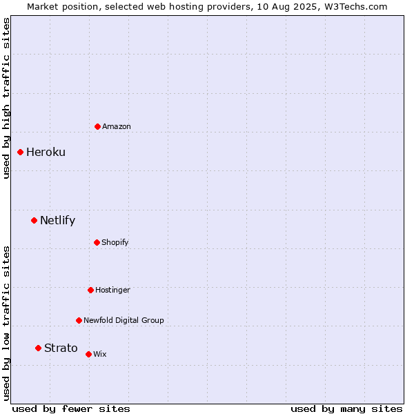 Market position of Strato vs. Netlify vs. Heroku